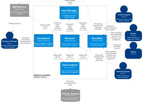 Healthcare Ecosystem Architecture In The C Model This Diagram Is Also