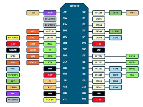 Nodemcu V1 Pinout