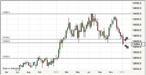 Pound To Euro Exchange Rate Outlook Rests With The Ftse