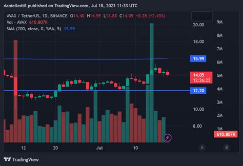 BINANCE AVAXUSDT Chart Image By Danielledt8 TradingView