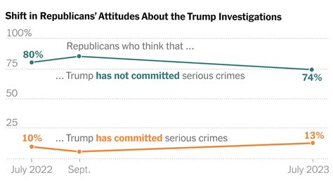 More Republicans Say Trump Committed Crimes But They Still Support Him