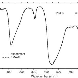 Room Temperature IR Reflectivity Spectra Of The PST O Ceramics