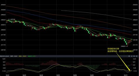 股易生 On Twitter 2023314收评【创业板30分钟底背离引发小反弹】创业板探底回升，如图两个原因，其一30分钟底背离