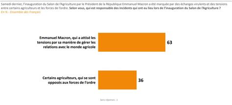 Salon De L Agriculture Des Fran Ais Jugent Macron Responsable Des