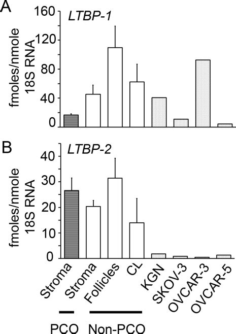 Expression Of Ltbp A And Ltbp B Mrna In Human Ovarian Tissues