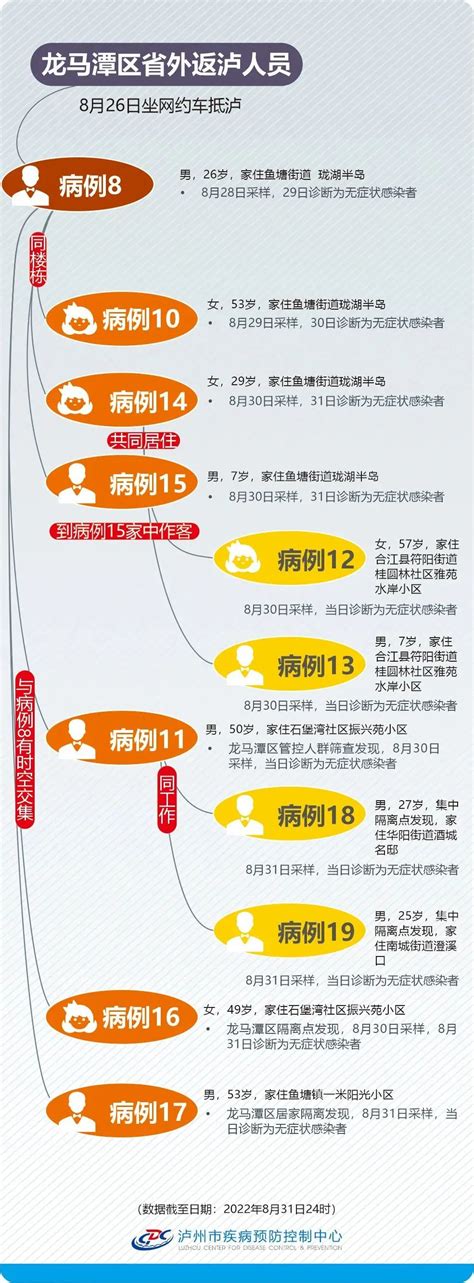 多点、多源头、多链条，一图看懂本轮疫情（截至8月31日）澎湃号·媒体澎湃新闻 The Paper