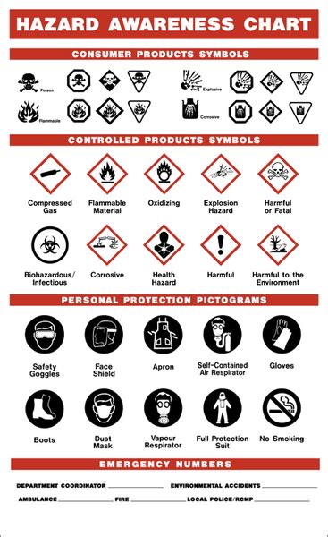 Hazard Awareness Chart Western Safety Sign