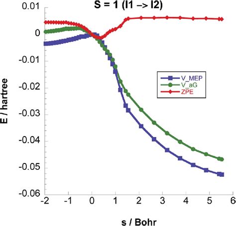 Classical Potential Energies V Mep Ground State Vibrational Adiabatic