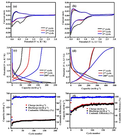 A B Cv Curves C D Galvanostatic Charge Discharge Curves And E F Download Scientific