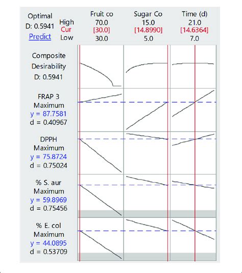 Response Surface Methodology Rsm Results Of Optimized Conditions To