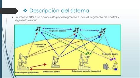 Sistema De Posicionamiento Global Gps 2