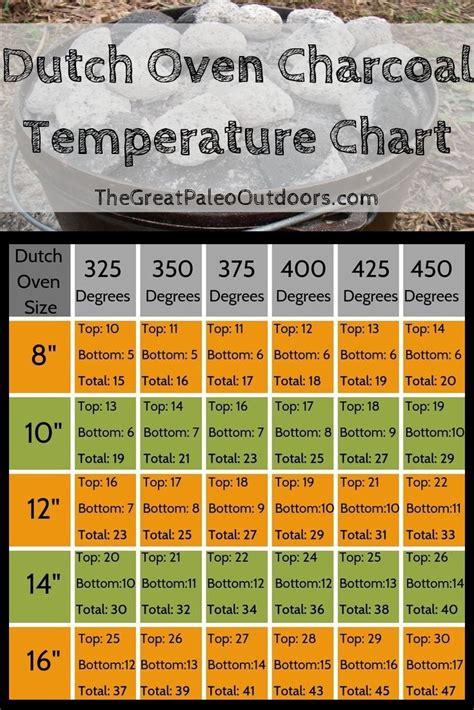 Dutch Oven Sizes And Capacities Chart