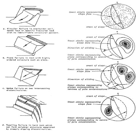 Types Of Slope Failure - Types of slope failures - Strong sandstone above weak clay, dip 18њ ...