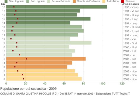 Popolazione per Età Scolastica 2009 Santa Giustina in Colle PD