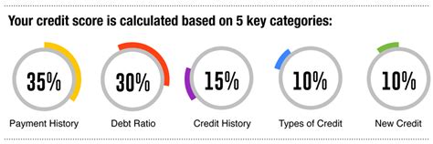 Improve credit score and boost your credit rating fast.