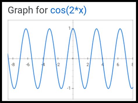 what will be the graph of cos2x - Maths - Trigonometric Functions - 11510 | Meritnation.com