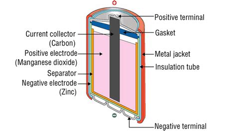 What Metals Are Used In Batteries News About Energy Storage