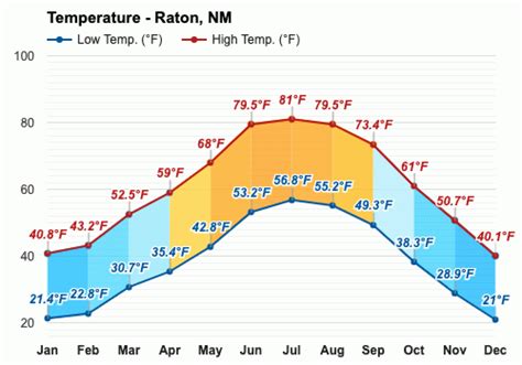 Raton, NM - Climate & Monthly weather forecast