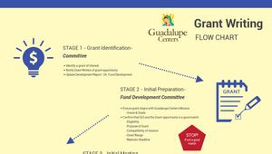 Grant Writing Process Flow Chart by Guadalupe Centers on Prezi Design