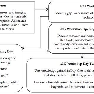 flow chart displaying  structure   workshop