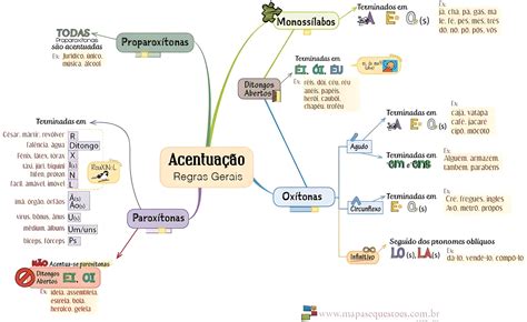 Mapa Mental Sobre AcentuaÇÃo Maps4study