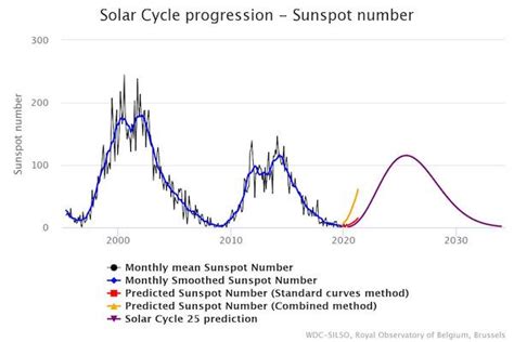 Ionospheric Propagation Of Radio Waves Explained