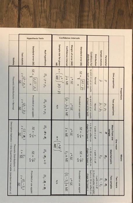 Solved 7 Situations Comparing Two Proportions Are