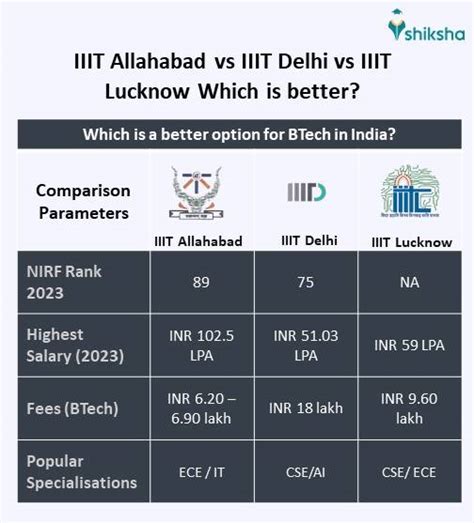 IIIT Allahabad IIITA Cutoff Placement Fees Ranking Admission