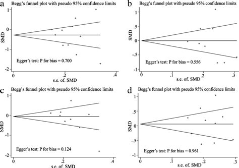 Beggs Funnel Plot Analysis And Eggers Test To Detect Publication