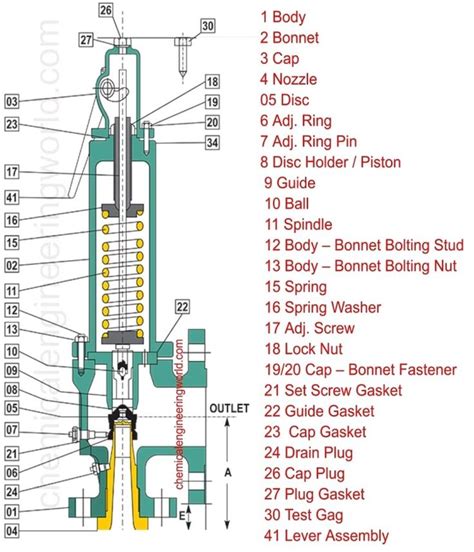 Mechanical Engineering Learn on LinkedIn: Types of Relief Valve | Engineering, Relief valve, Valve