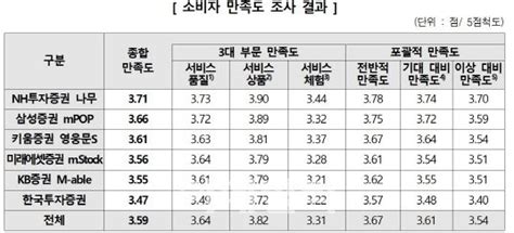 개인 투자자가 가장 만족한 Mts에 Nh투자증권 나무 네이트 뉴스