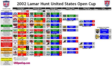 2002 Lamar Hunt US Open Cup bracket