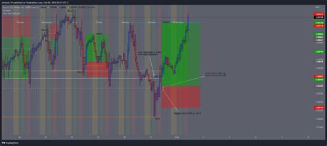 Forexcom Eurusd Chart Image By Micheal Tradingview