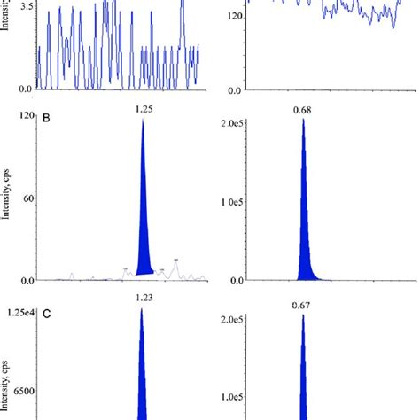 Representative Mrm Chromatograms Of Kr And Is Blank Plasma