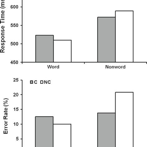 Latency And Accuracy Of Lexical Decision On C And NC Words And C And NC