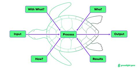 How to Use a Turtle Diagram for Internal Audits