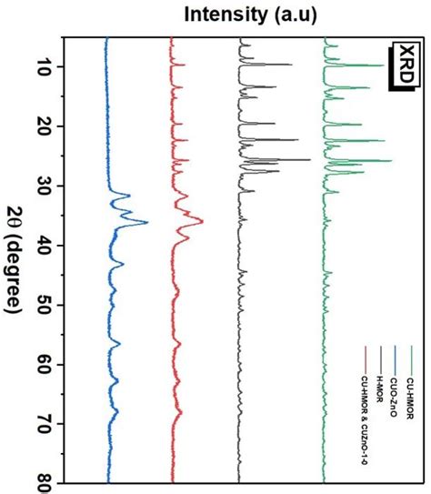 Solved Interpret this xrd graph and give some novelty ideas | Chegg.com