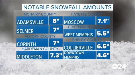 How much snow ended up falling in Memphis and the Mid-South ...