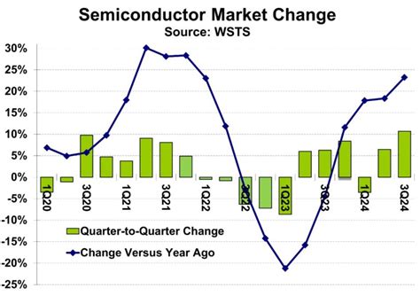 Semiconductors Slowing In 2025 Sc Iq Semiconductor Intelligence