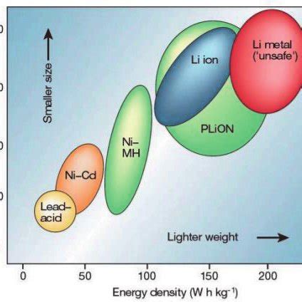 Ragone plot of several of the battery technologies used in EVs [18 ...