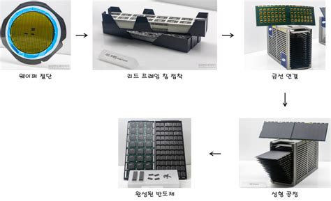 반도체란 무엇인가 3편 반도체 8대 공정 소개 및 설명 그림으로 이해하기 네이버 블로그