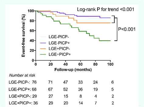 Long Term Outcomes In Dilated Cardiomyopathy Patients Classified