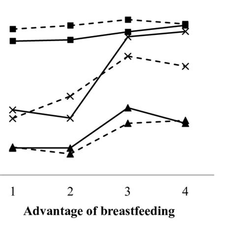 Mean Rating Of Attitude Towards Breastfeeding For The Four Advantages