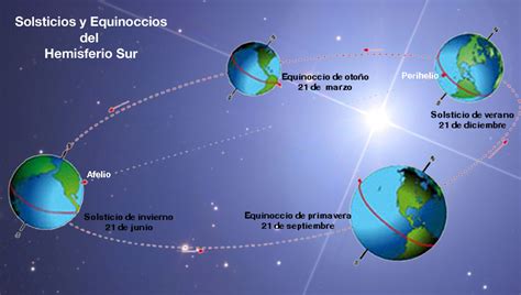 Solsticios Y Equinoccios Del Hemisferio Sur