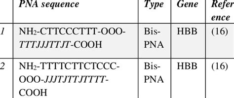 example of designed PNA sequences. | Download Scientific Diagram