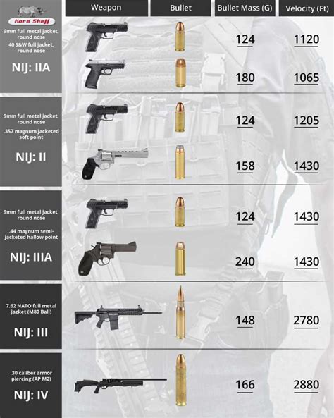 What Do The NIJ Protection Levels Mean Hardshell FZE