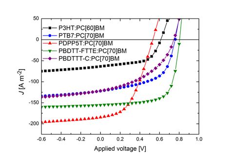 Figure B4 Current Voltage Curves Of P3htpc 61 Bm Ptb7pc 71 Bm