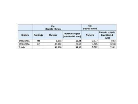 Emergenza Covid 19 In Basilicata Fra Ristori E Decreto Rilancio