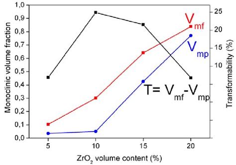 Monoclinic Zirconia Content In The Polished V Mp And Fracture V Mf