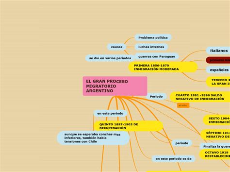 EL GRAN PROCESO MIGRATORIO ARGENTINO Mind Map